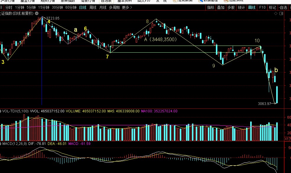 3.15上证指数缠论图解：日线一笔下继续延伸过程中
