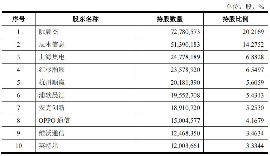 雷军第一家投资的芯片公司,雷军投资上市的第1个半导体公司