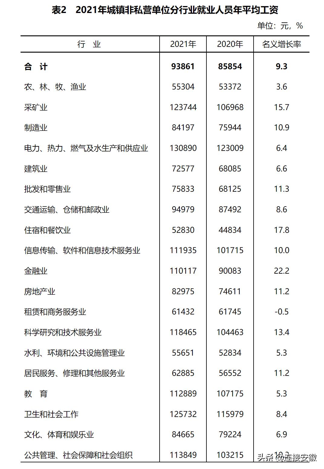 2021年安徽省宿州社会平均工资,2022年安徽平均工资发布