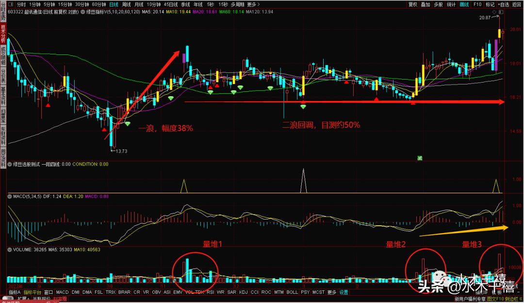 寻找强势股的二次买点,寻找强势板块中股票的支撑位