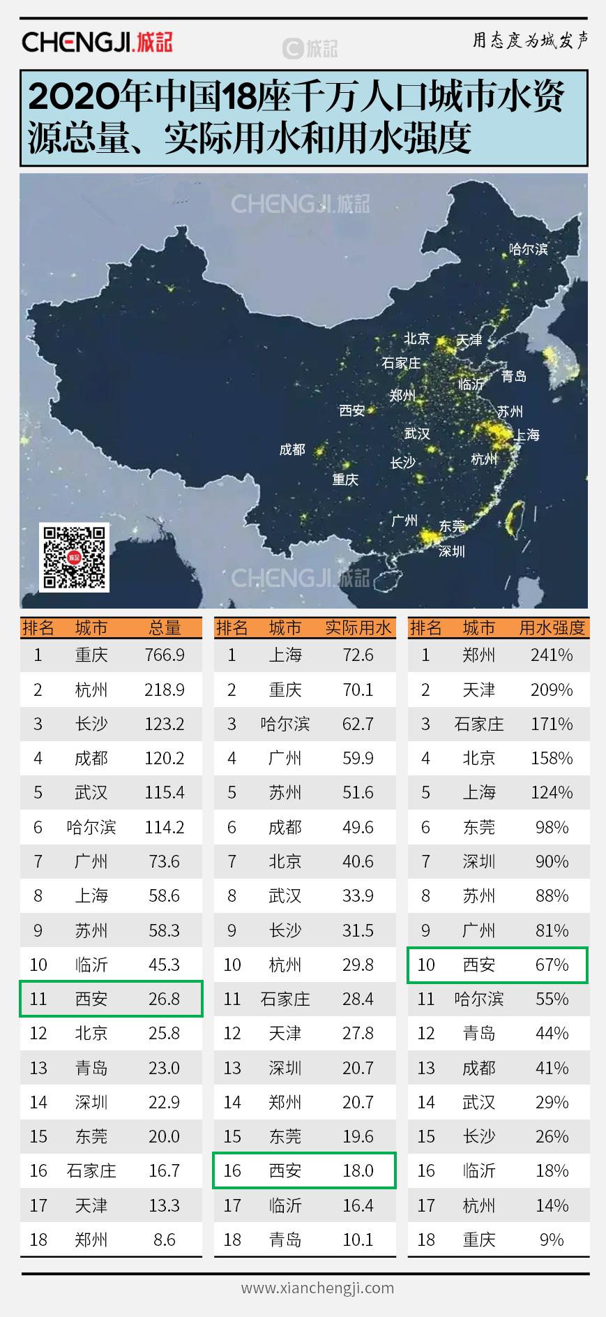 向省市再进一言:站位全国层面,西安的水够不够?