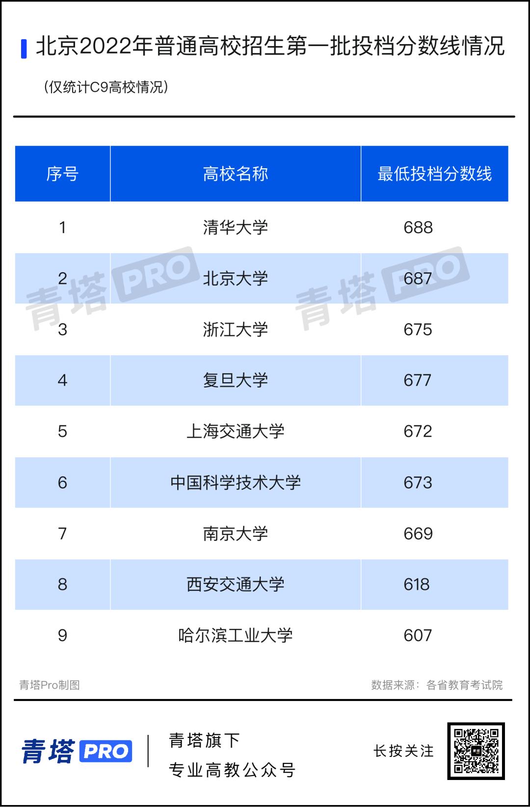 全省本科高校投档及录取详情,高校的最低投档线是怎样确定的