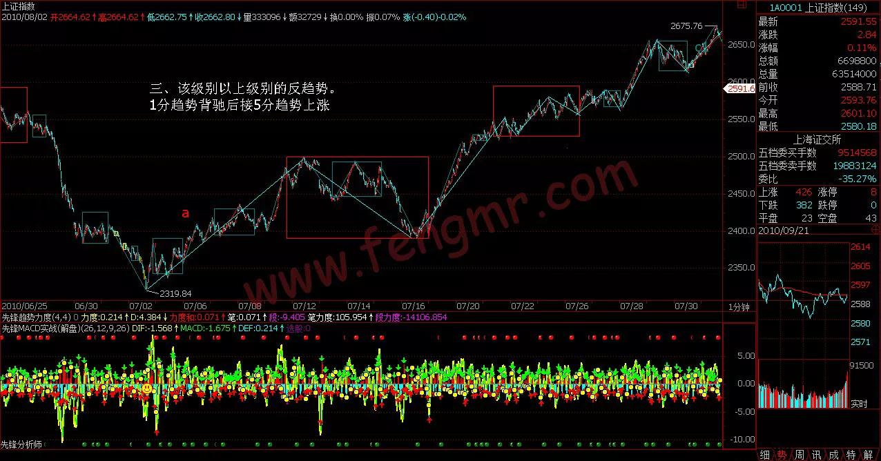 29课转折的力度与级别,教你炒股票第70课图形