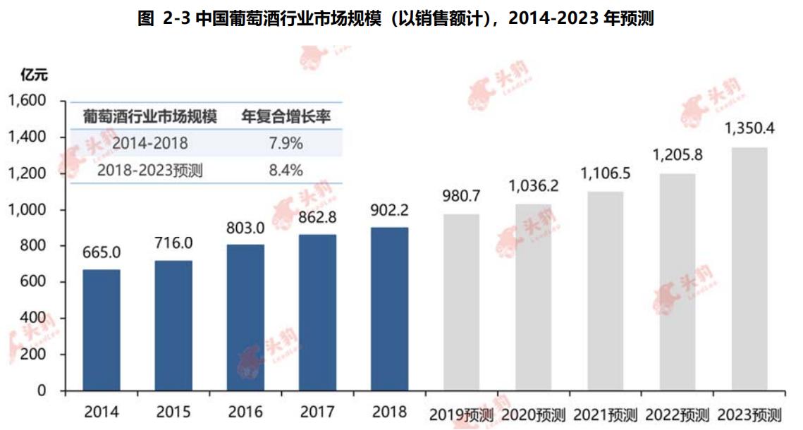 中国葡萄酒行业发展的优劣势分析,葡萄酒行业市场分析