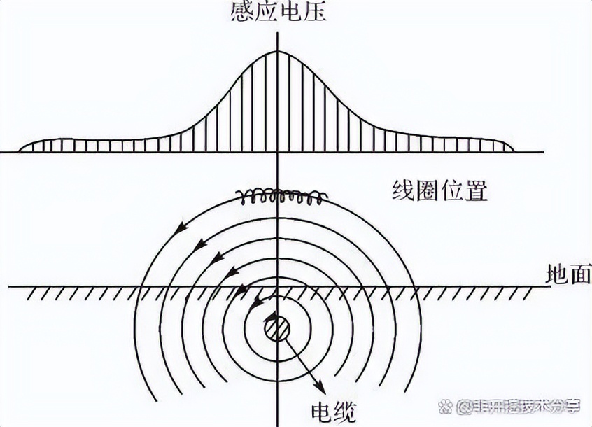 管线探测仪pd8000使用方法,rd8000管线探测仪测电缆断点