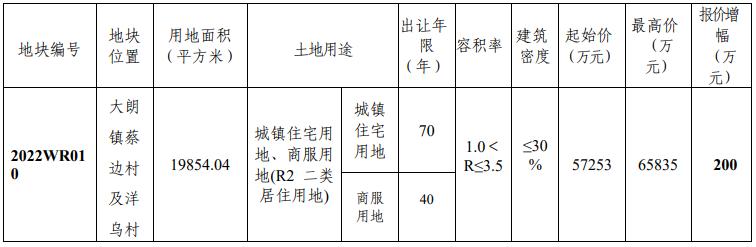 东莞近期将出让6宗居住用地,东莞挂牌三宗宅地