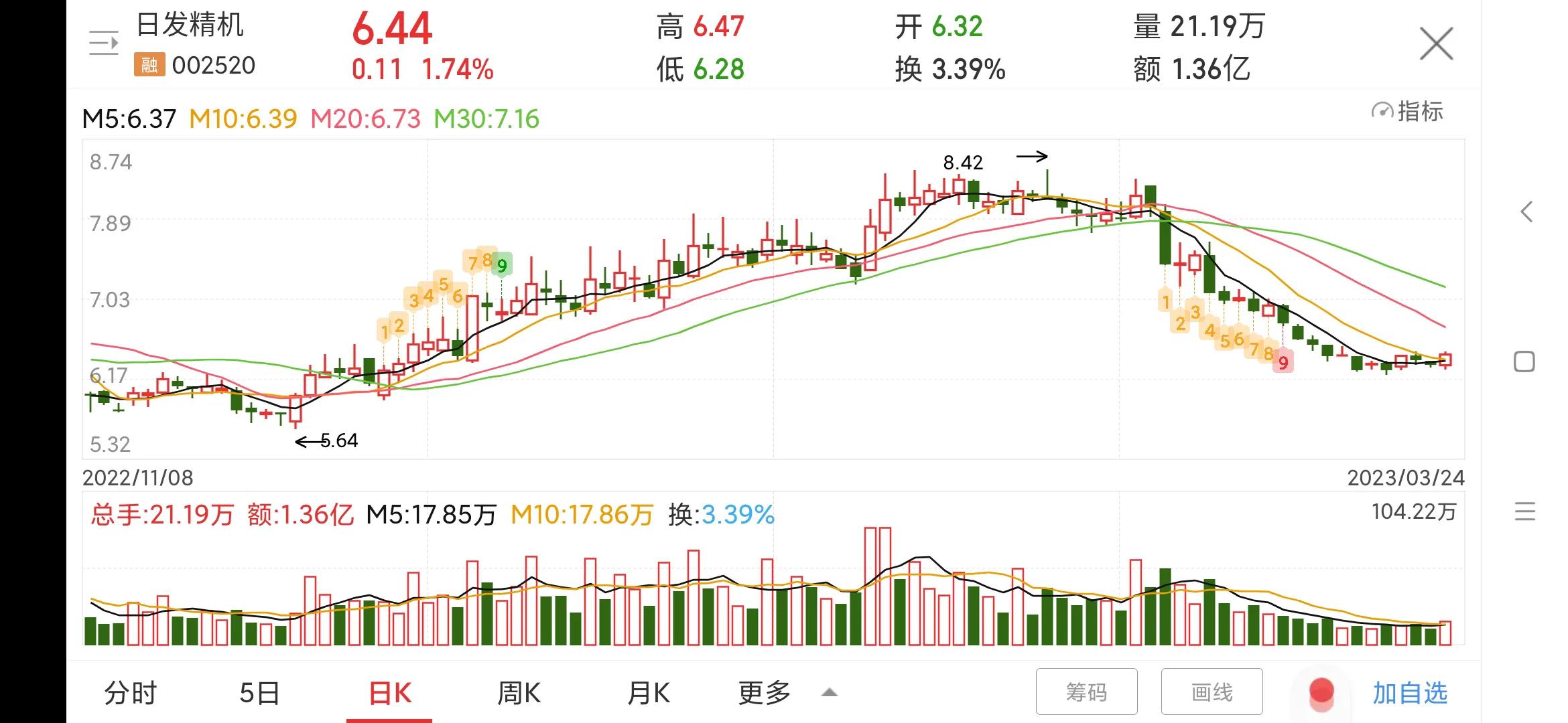 每日一股,002520日发精机为什么跌