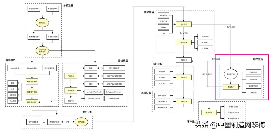 销售如何让客户下单的攻心话术,激活沉默客户的方法