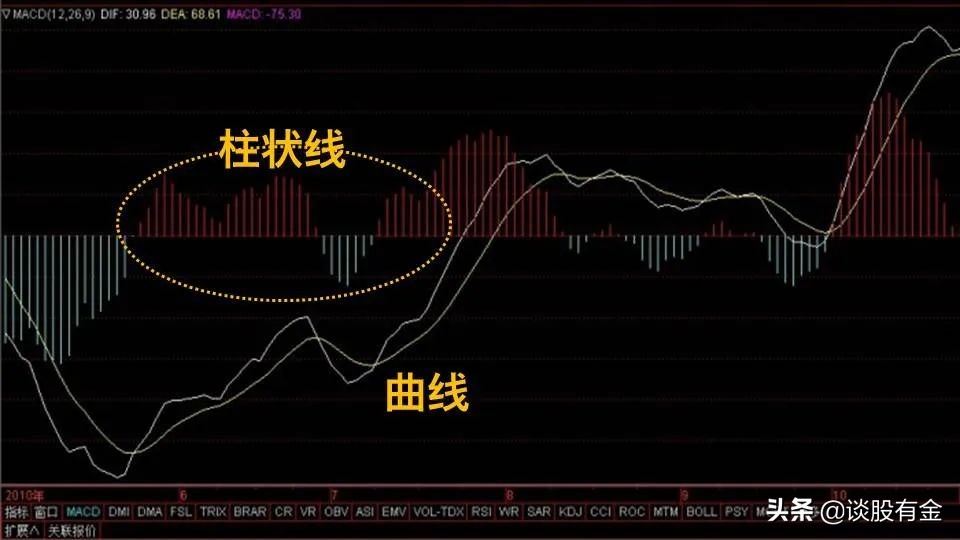 半吨老师精讲macd指标,土菜聊股票macd指标精讲