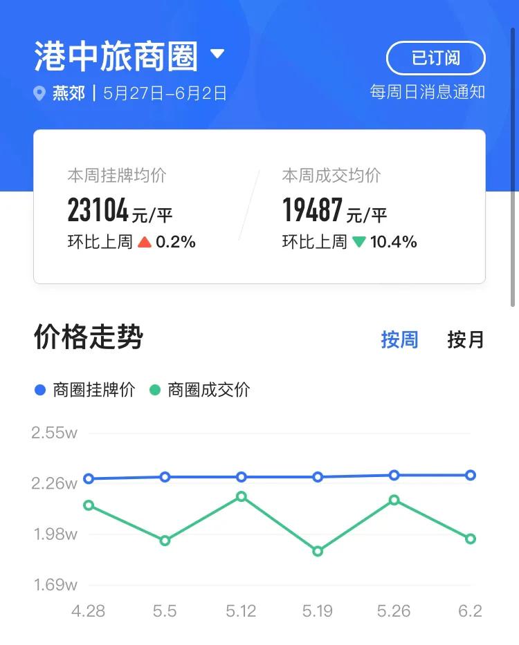 燕郊近期房价走势,燕郊2023房价回暖了吗