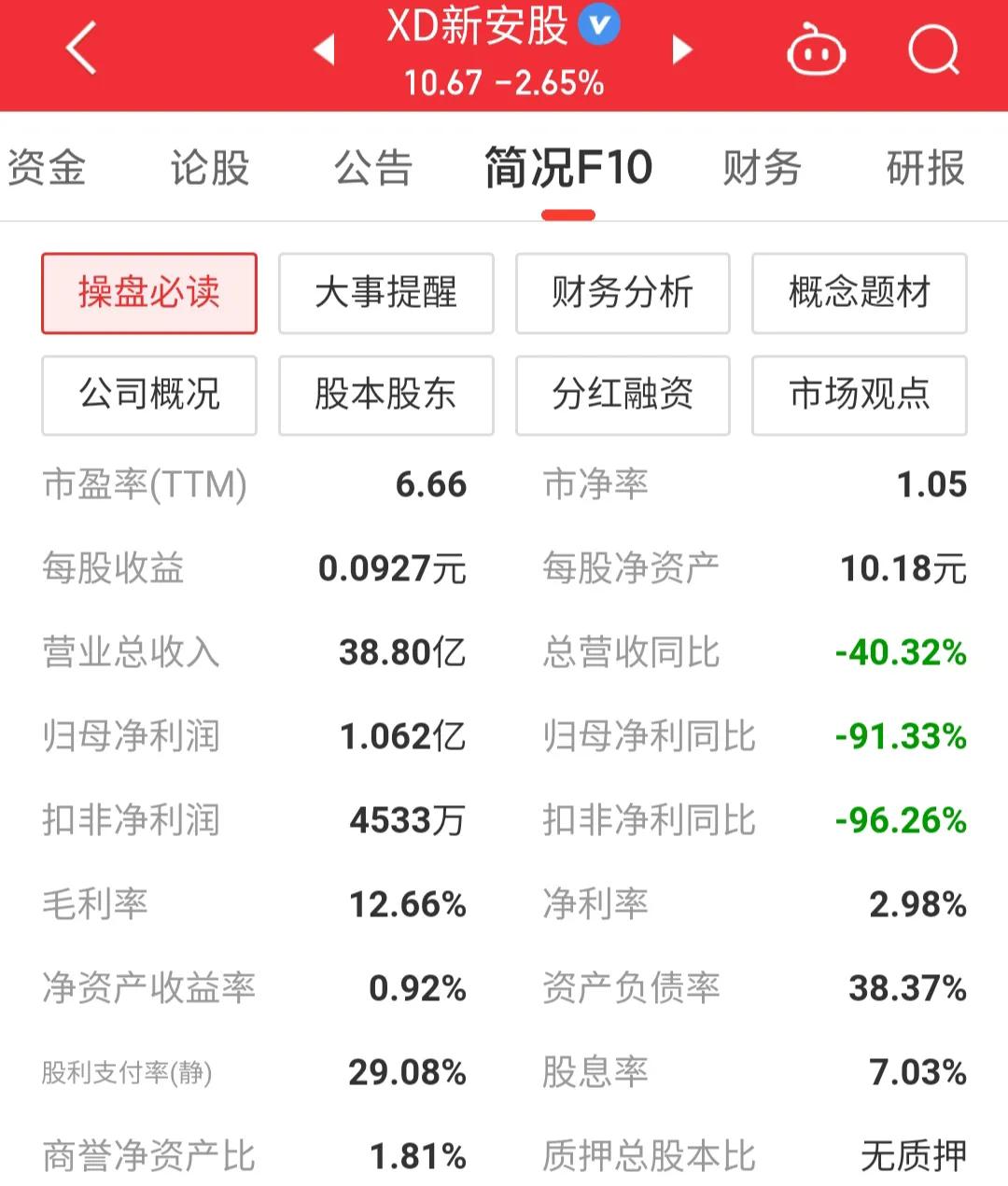 每日一股600596,新安股份涨6.10%
