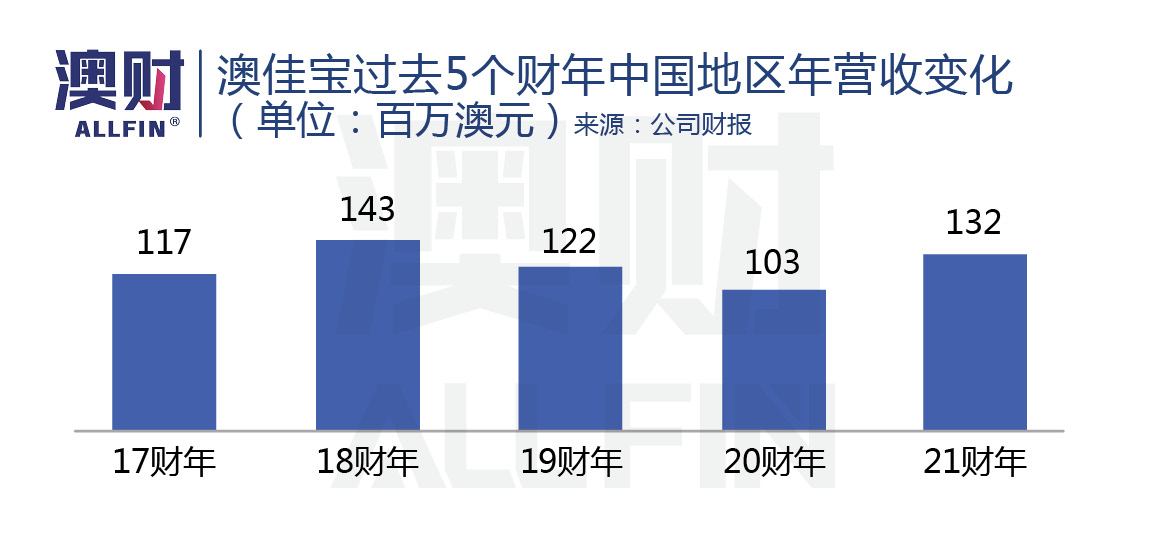 澳洲保健品公司历史和现状,澳洲保健品市场