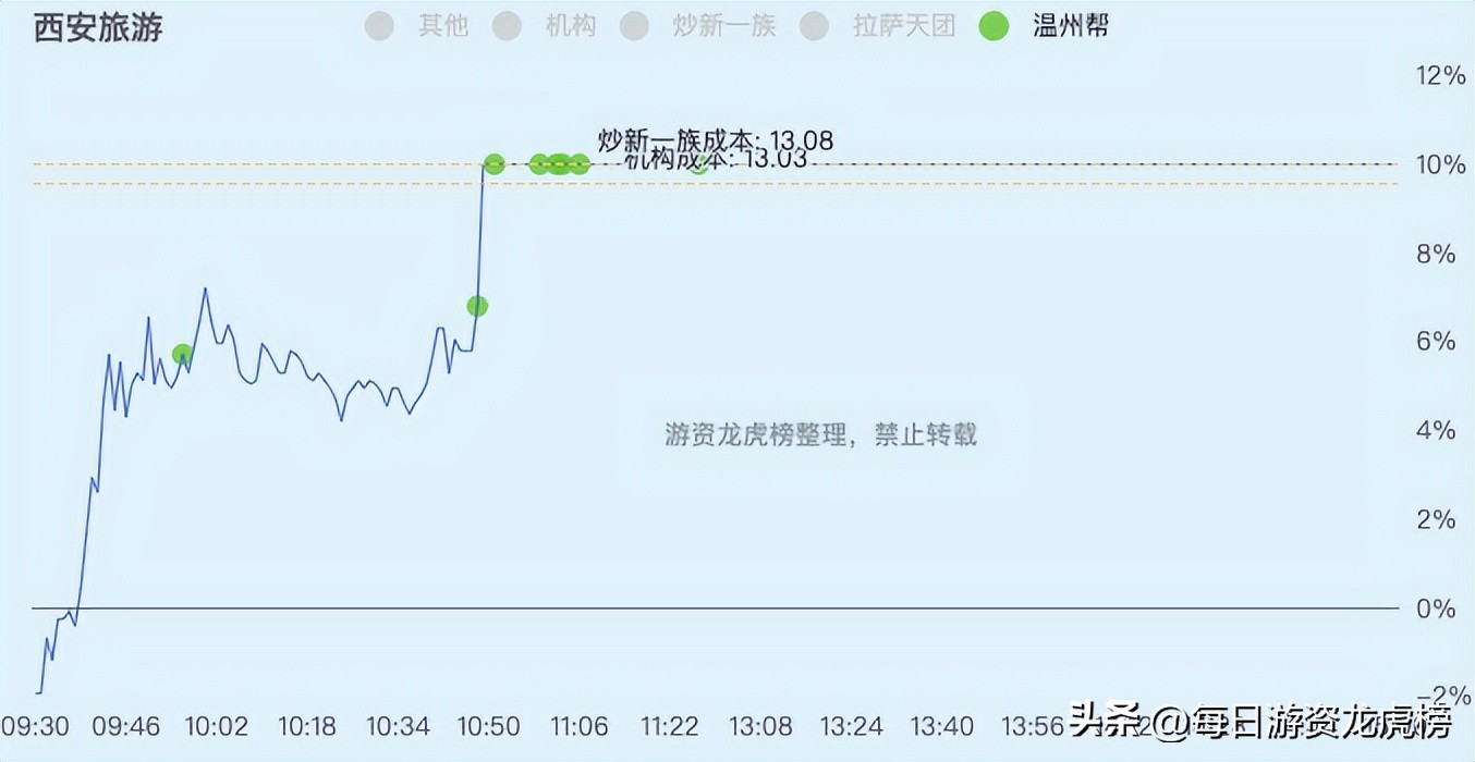 2022-12-13周二游资交易明细