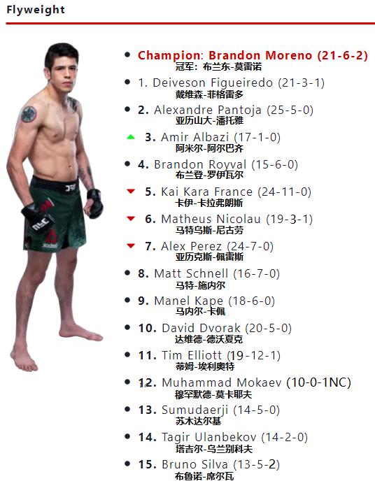 ufc各量级9月最新排名,ufc各量级最新排行榜