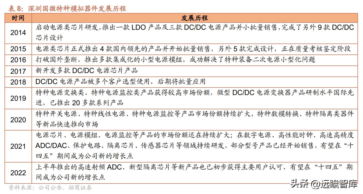 紫光国微特种集成电路发展前景,紫光国微特种集成电路市场占有率