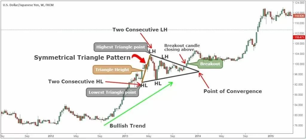 上升旗形技术形态分析,三角形技术形态