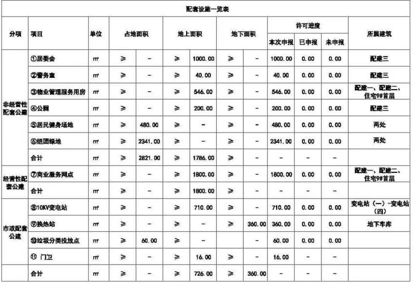 各城市新楼盘规划,未来核心区改善楼盘