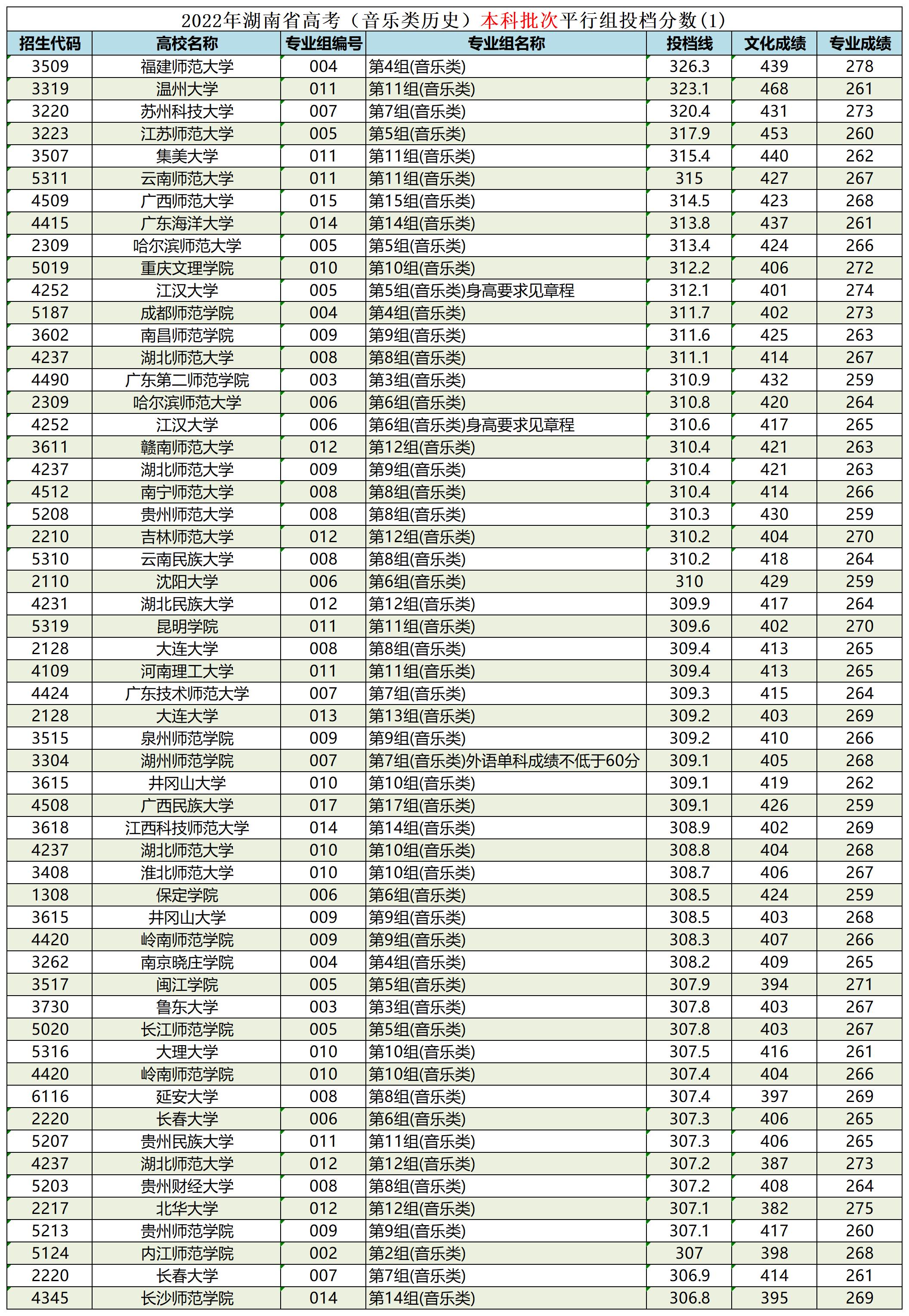 湖南省艺术生本科平行批投档线,湖南省艺术类平行本科批录取