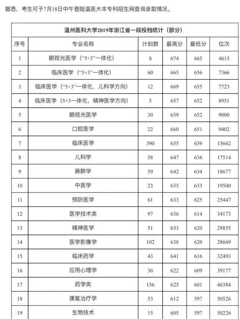 放弃985浙江大学，而选择温州医科大学，这样的选择荒唐吗？