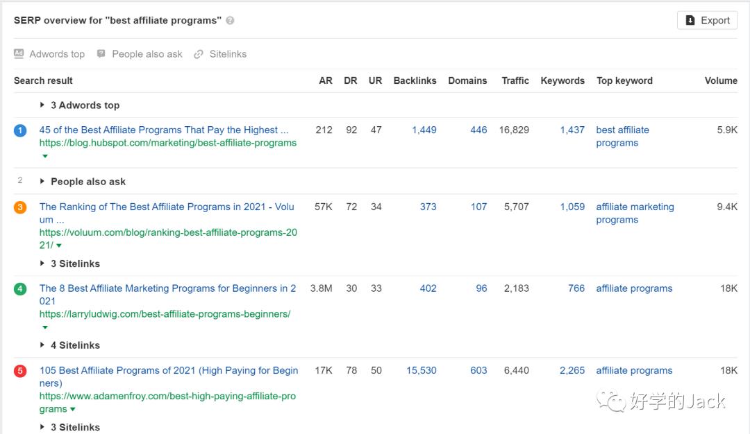 Ahrefs使用指南——6500字干货