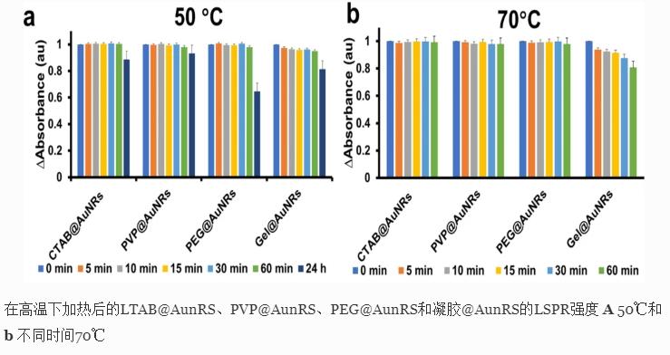 不同稳定剂对金纳米棒稳定性和光热分析的影响