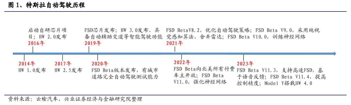 特斯拉自动紧急避让和fsd自动驾驶,从特斯拉fsd看自动驾驶发展趋势