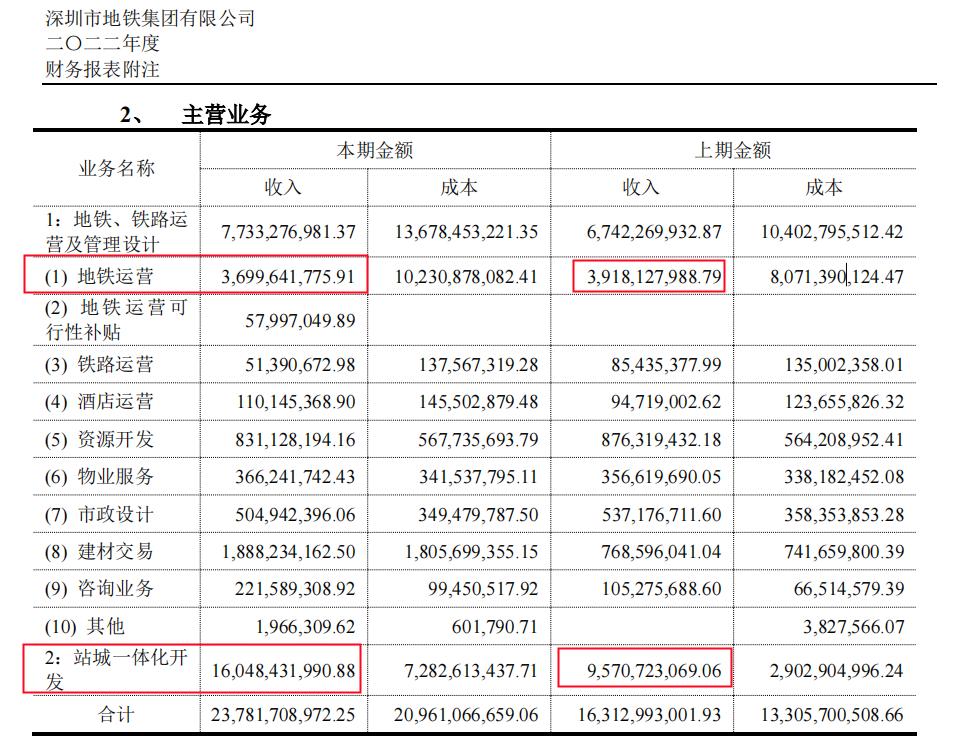 全国亏损最严重的地铁,地铁营收与盈利