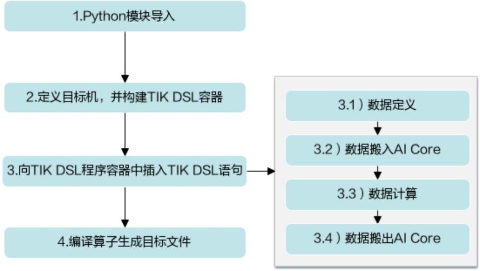 tensorflow学习框架,tensorflow实践项目讲解