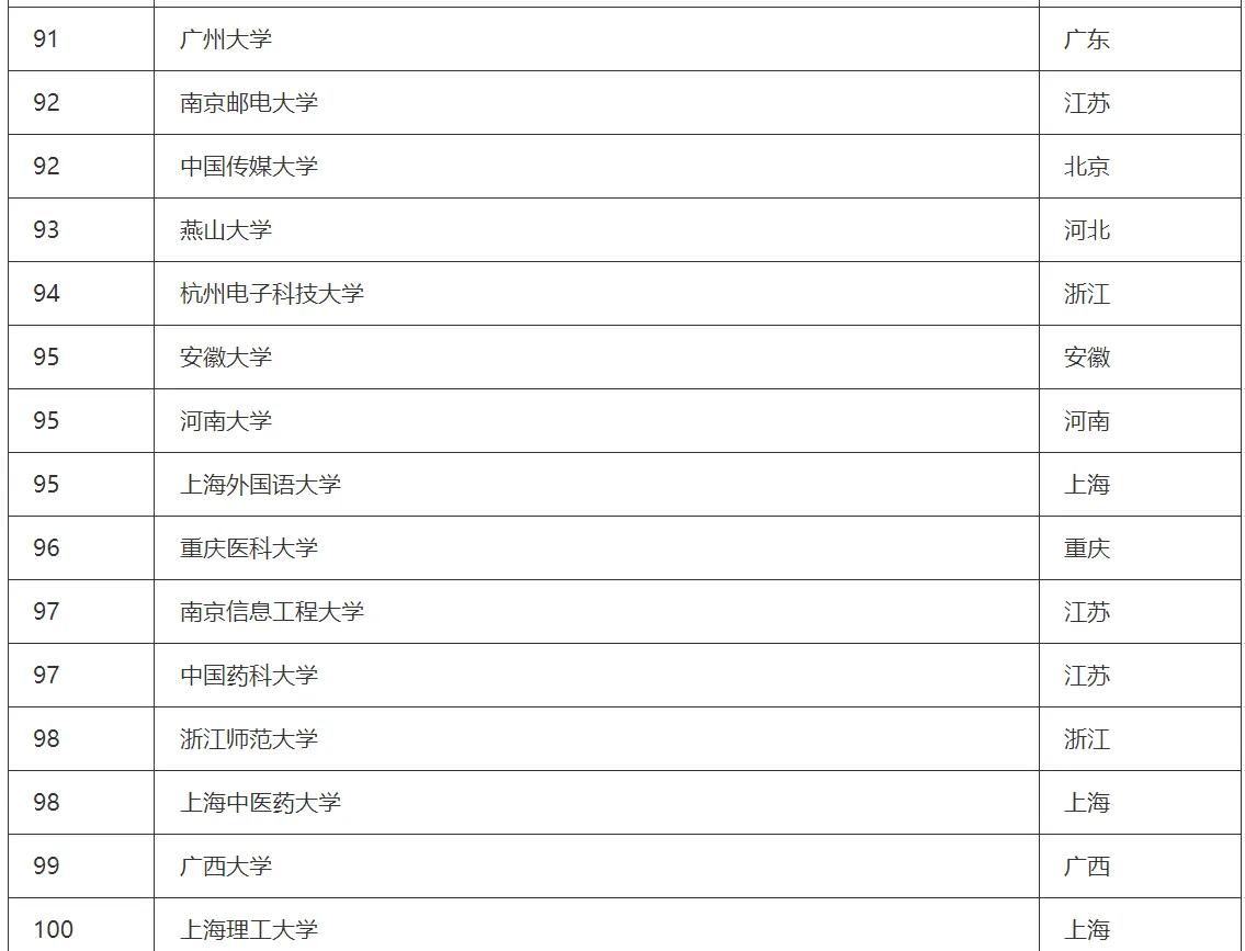 江苏大学排名2023最新排名完整,软科2023大学排名海洋科学类