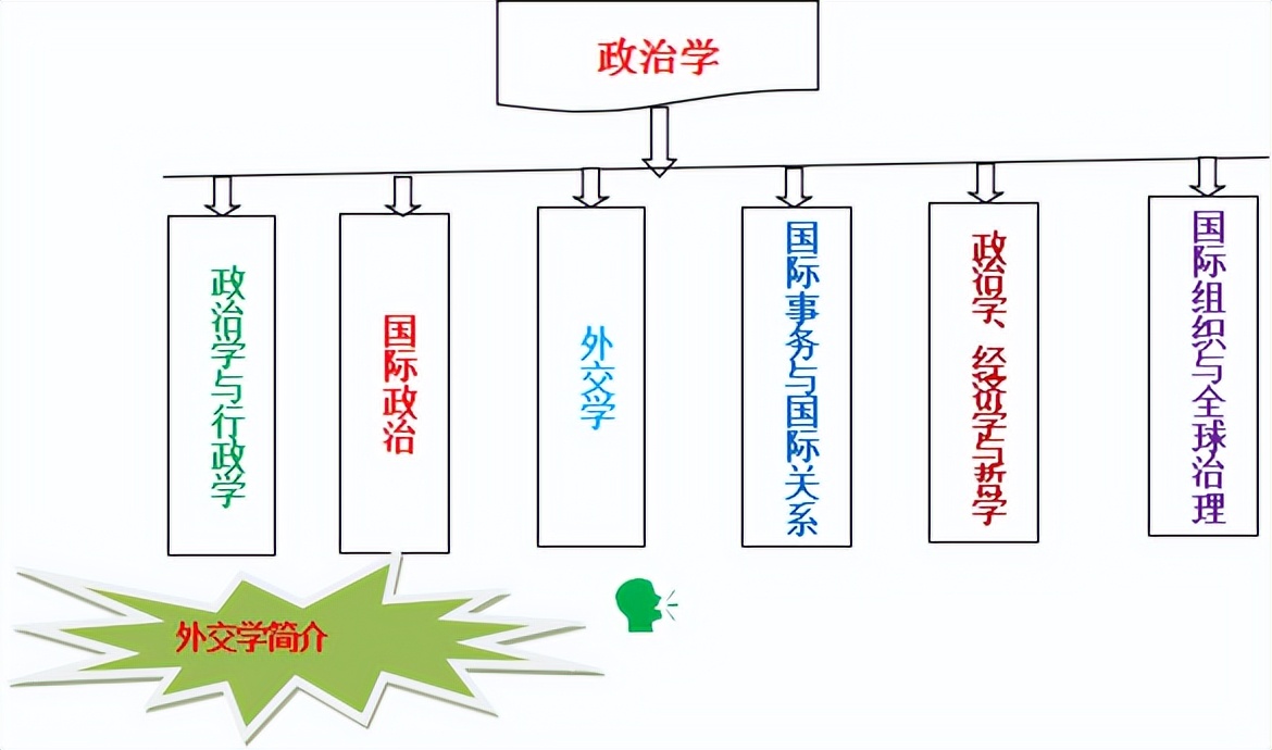 大学政治与外交专业,大学专业介绍政治学专业