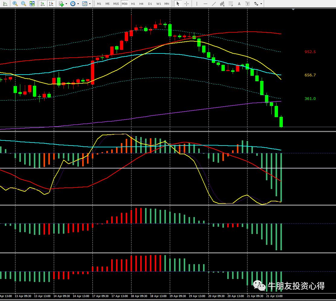 上周一晚上我提示大家3394以上只卖不买但自己也买了两成仓位