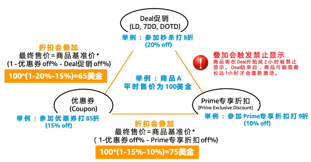 会员日大促,会员日促销提报