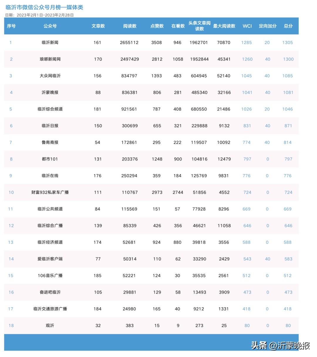 权威发布！2023年2月临沂市新媒体传播影响力榜单来啦！