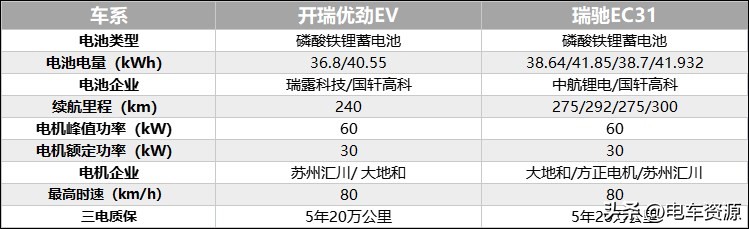 奇瑞开瑞优劲和优胜区别,开瑞优劲和瑞驰ec31
