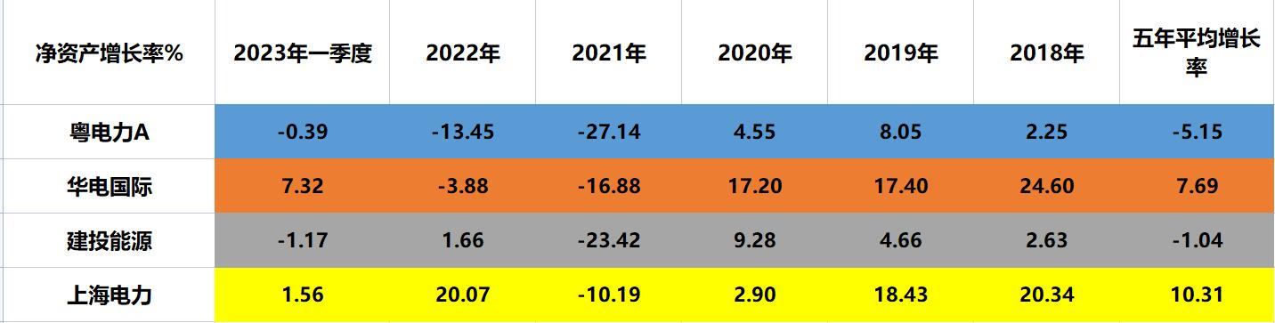 国企电力：粤电力A、华电国际、建投能源、上海电力，谁成长更好