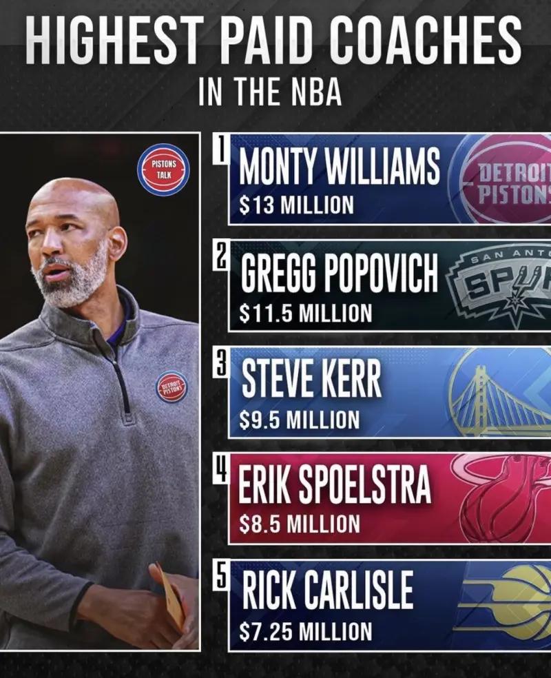 美媒统计波波维奇荣誉,太阳主教练蒙蒂波波维奇