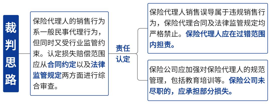 保险公司误导销售怎么赔偿损失,保险销售误导责任谁来承担