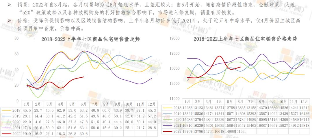 2023年大连楼市分析图,2019下半年大连楼市
