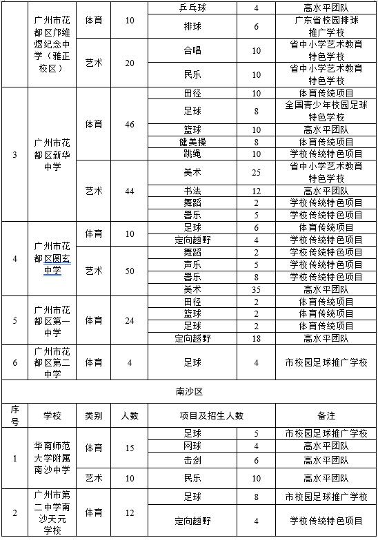 广州2022年中考录取分数线,2021广州中考培正招收特长生