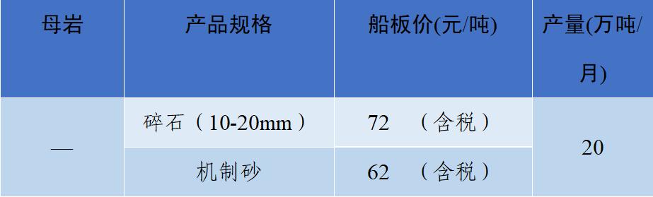 密切关注砂石行情，随时应对市场变化！这些地方价格产量了解一下