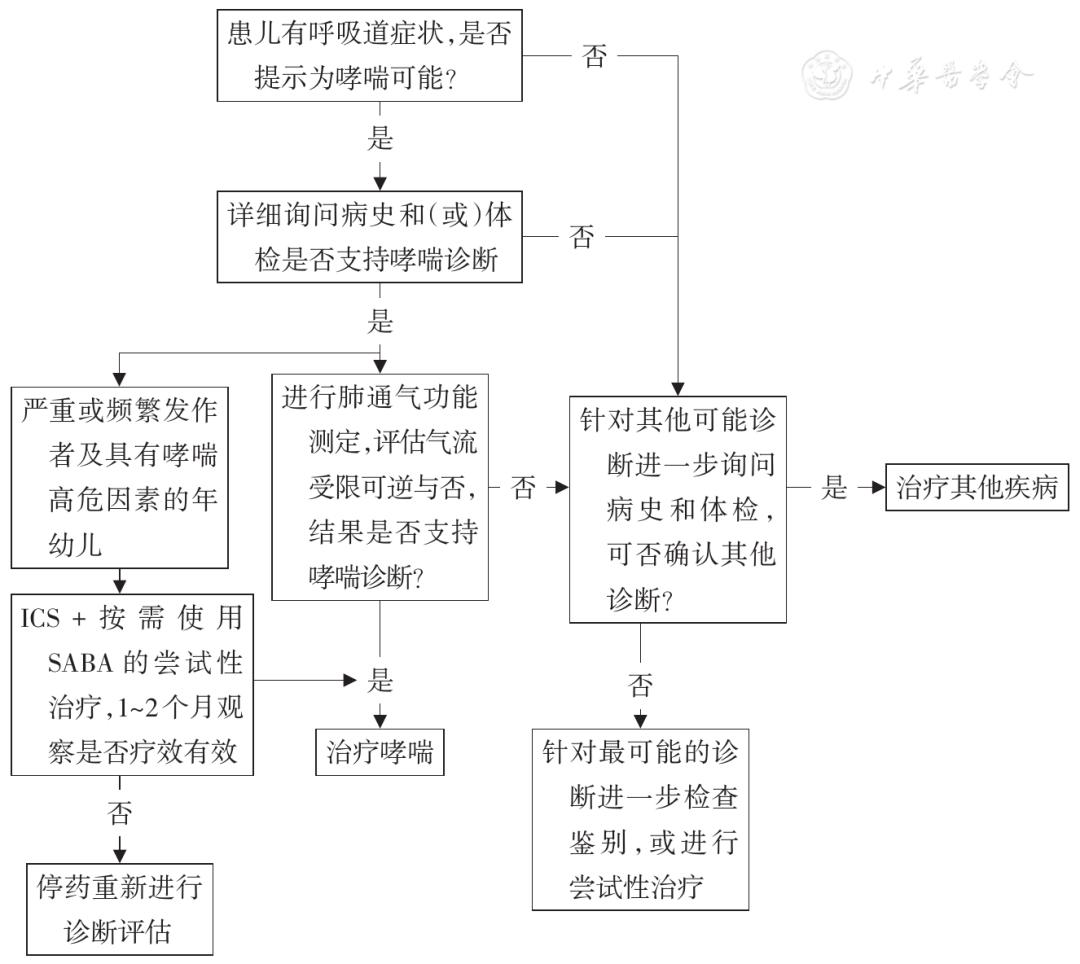 支气管哮喘防治指南2020年版,支气管哮喘规范化护理