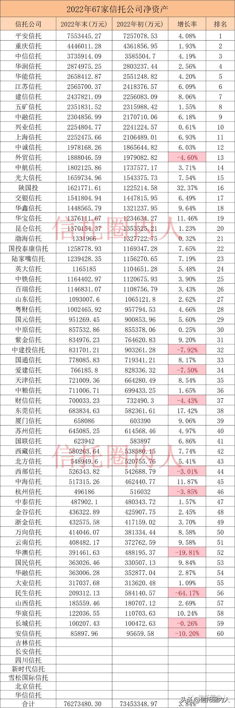67家信托排名,2022年67家信托公司数据排名