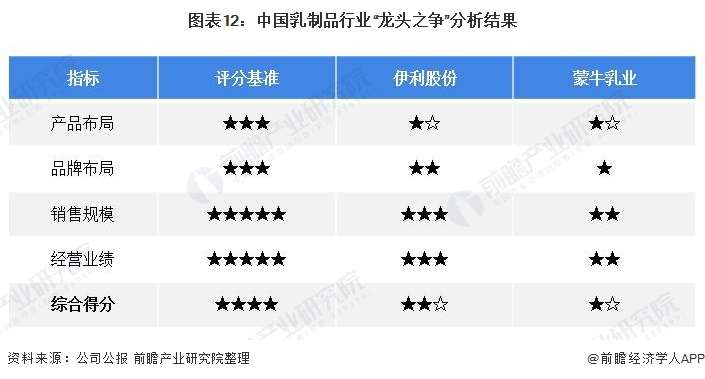 干货！2022年中国乳制品行业龙头企业对比：伊利股份VS蒙牛乳业