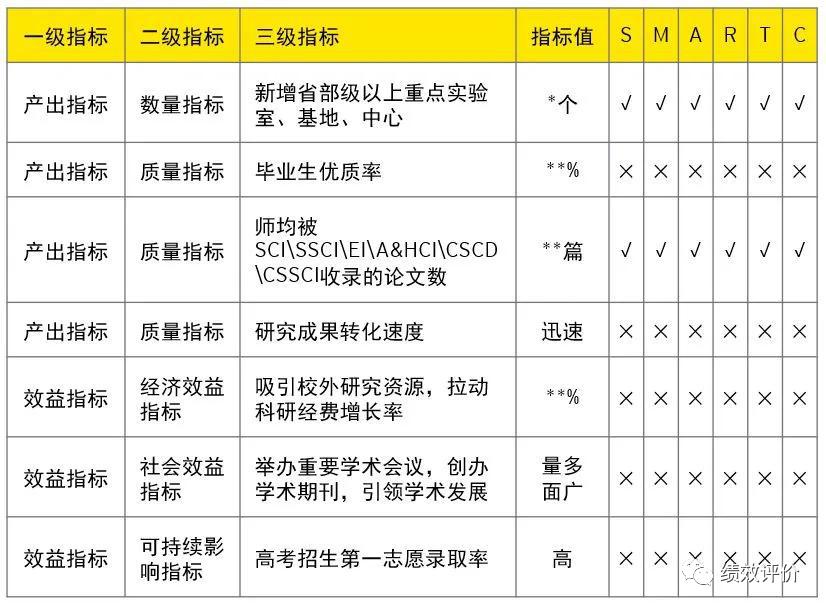 预算绩效评价指标的设置,预算绩效指标的设计方法和流程