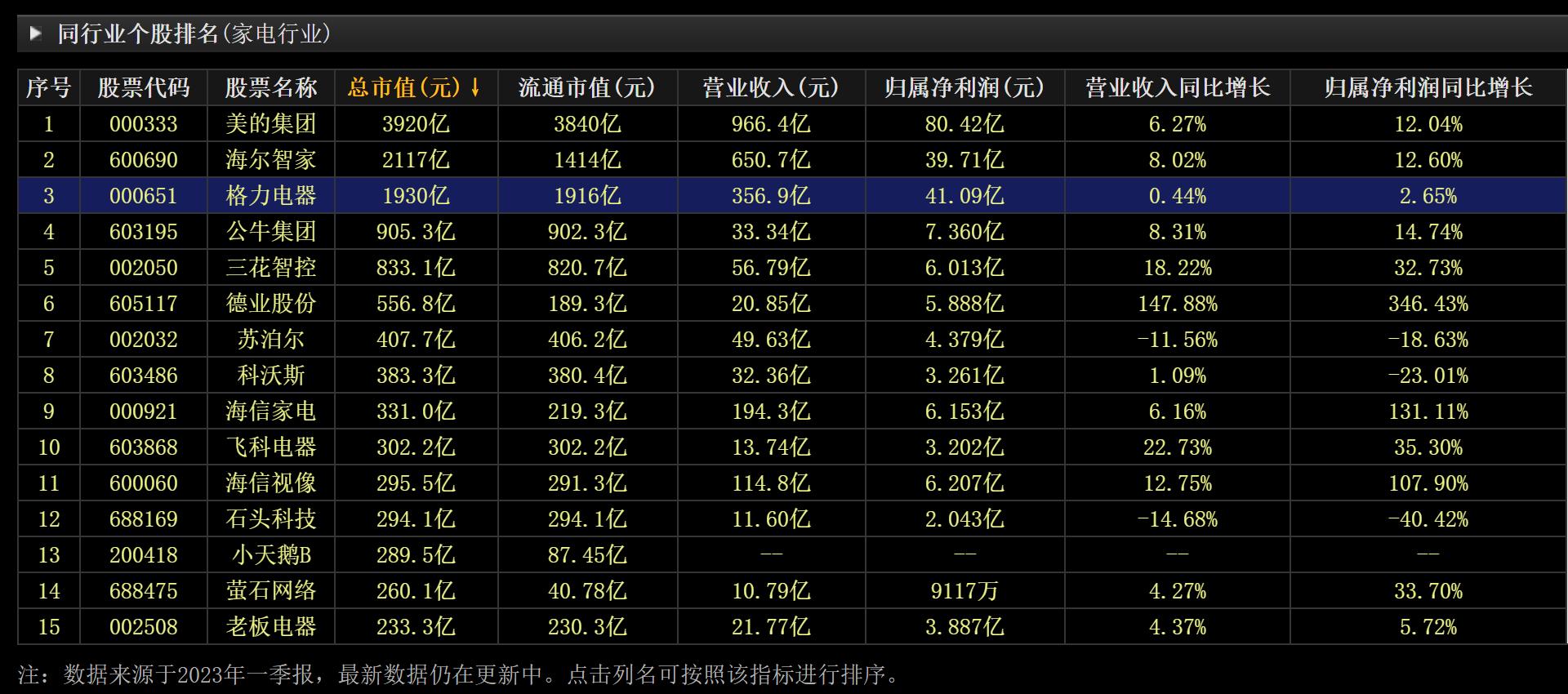 格力空调被美的超越,格力空调超越格力