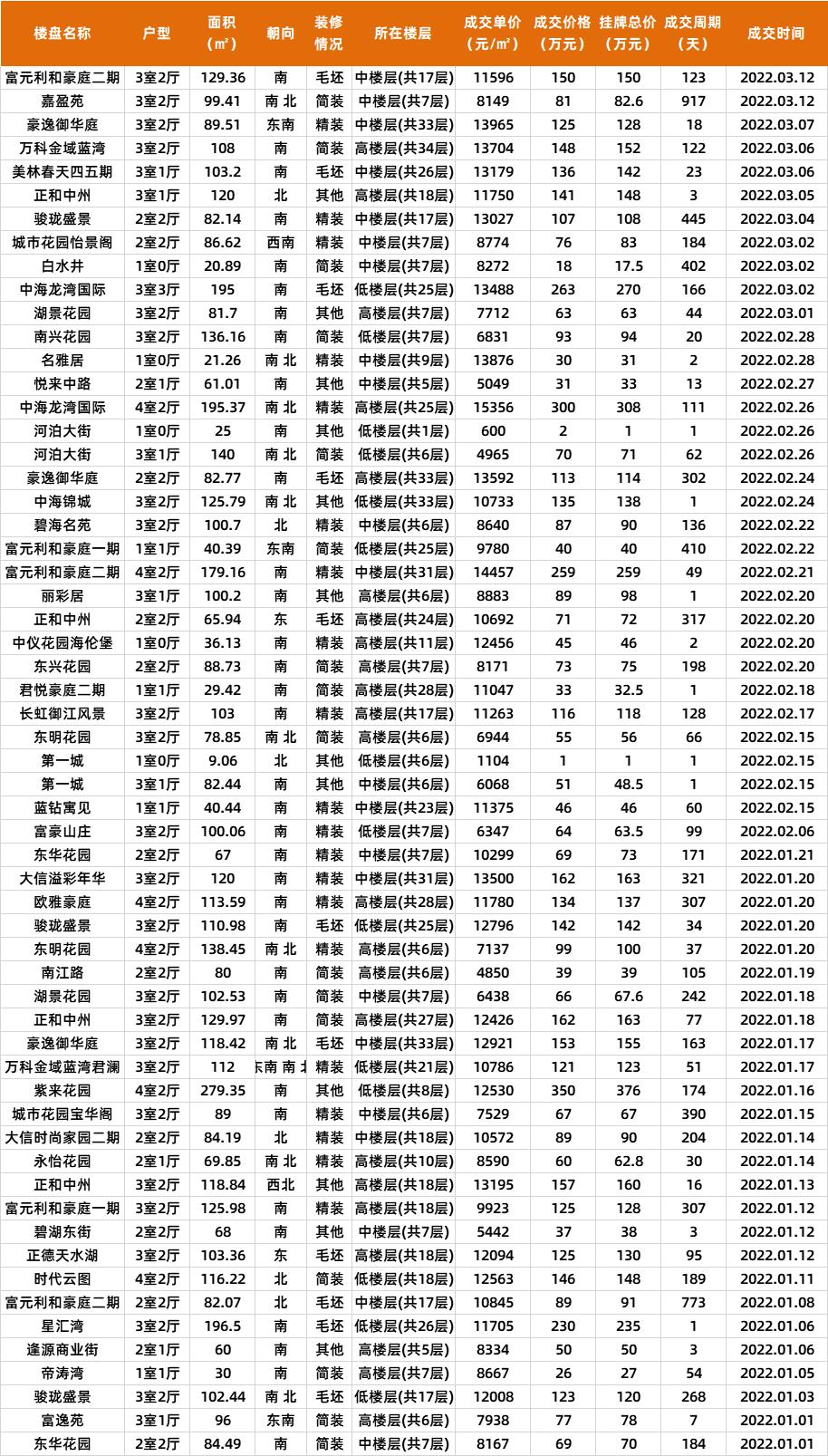 中山2021成交多少二手房,中山近期商品房成交价