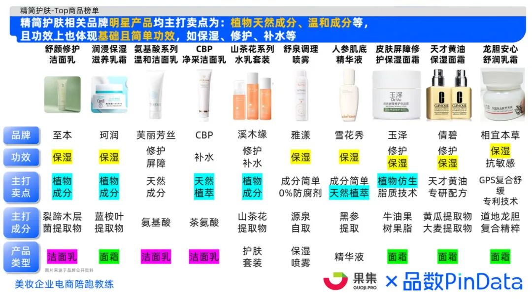 2023年精简护肤市场洞察（至本、珂润、芙丽芳丝）-附*载下**