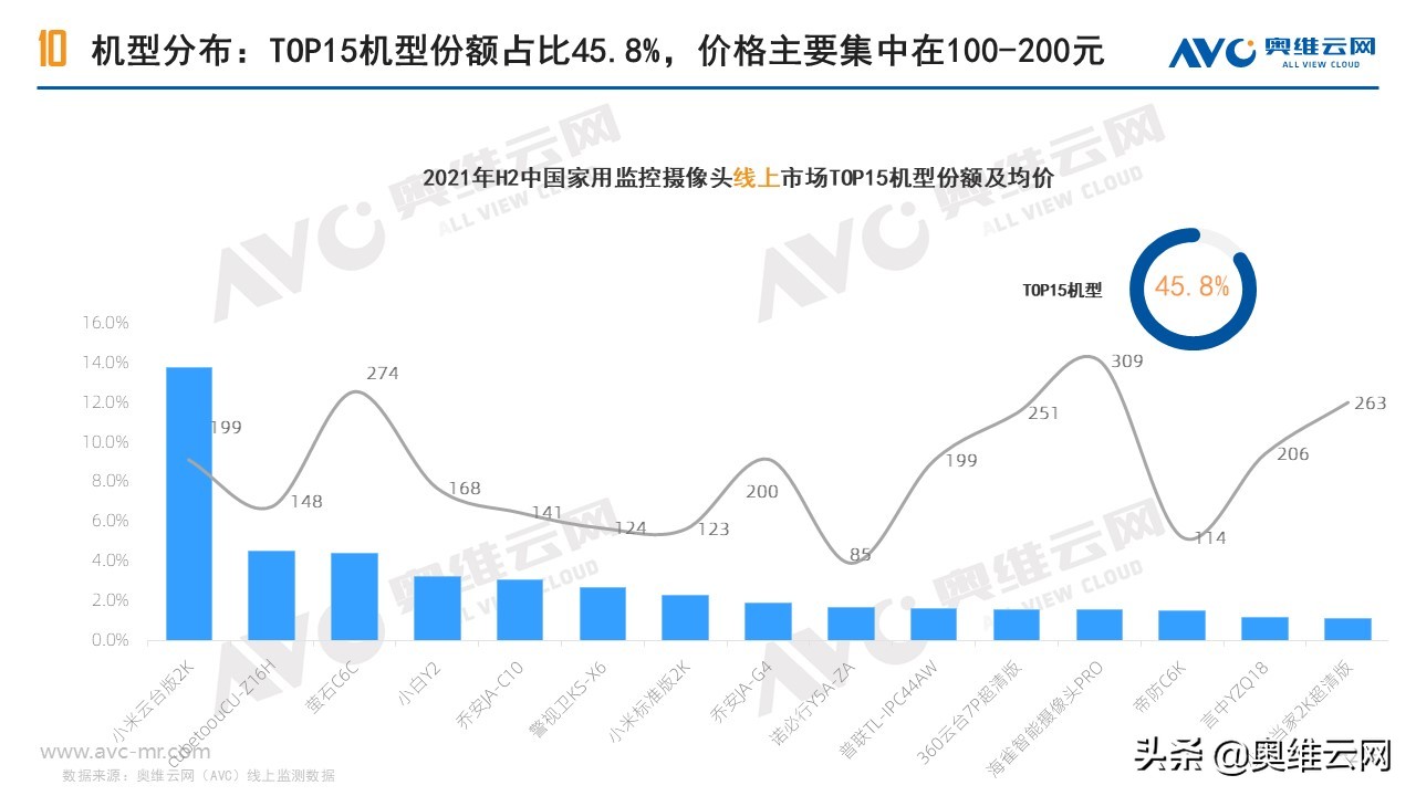 安防摄像头市场规模,监控摄像头行业市场空间