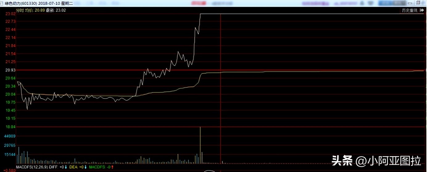 下周大盘买卖技巧,看盘技巧之股市新手应该怎样盯盘