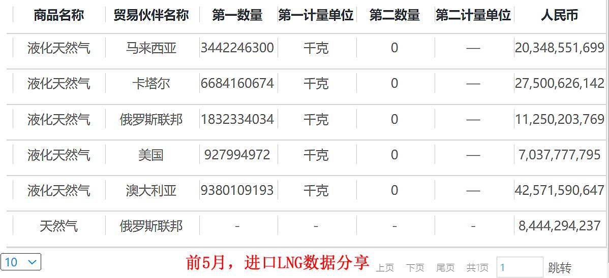 2023年1-10月份lng价格,2022年进口LNG量分析